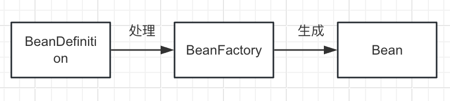 BeanFactory作用
