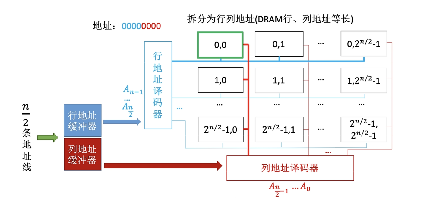 DRAM地址线复用技术