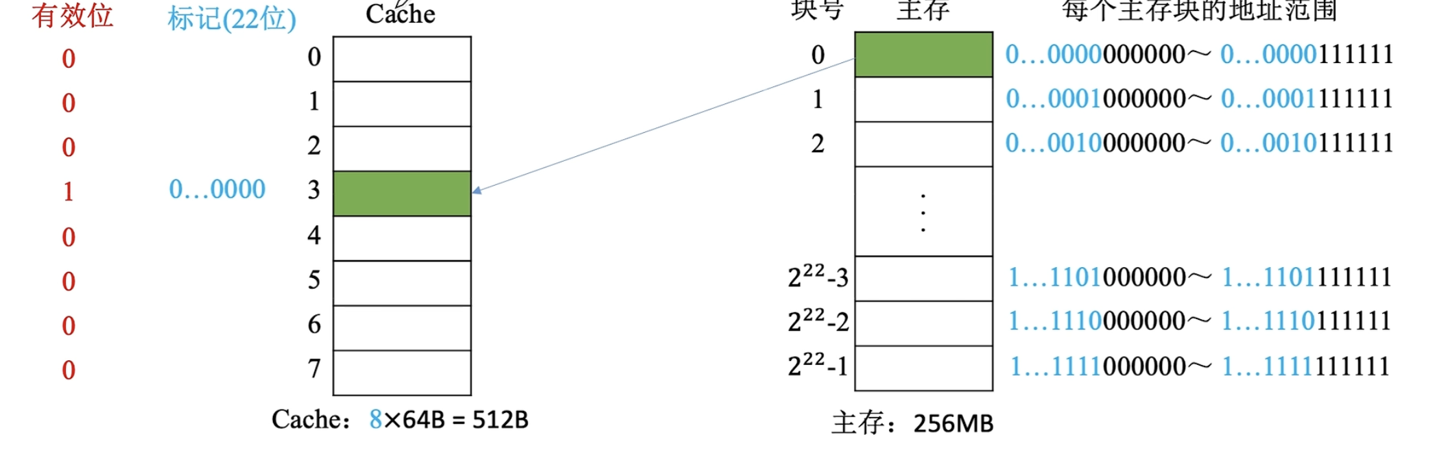 全相联映射