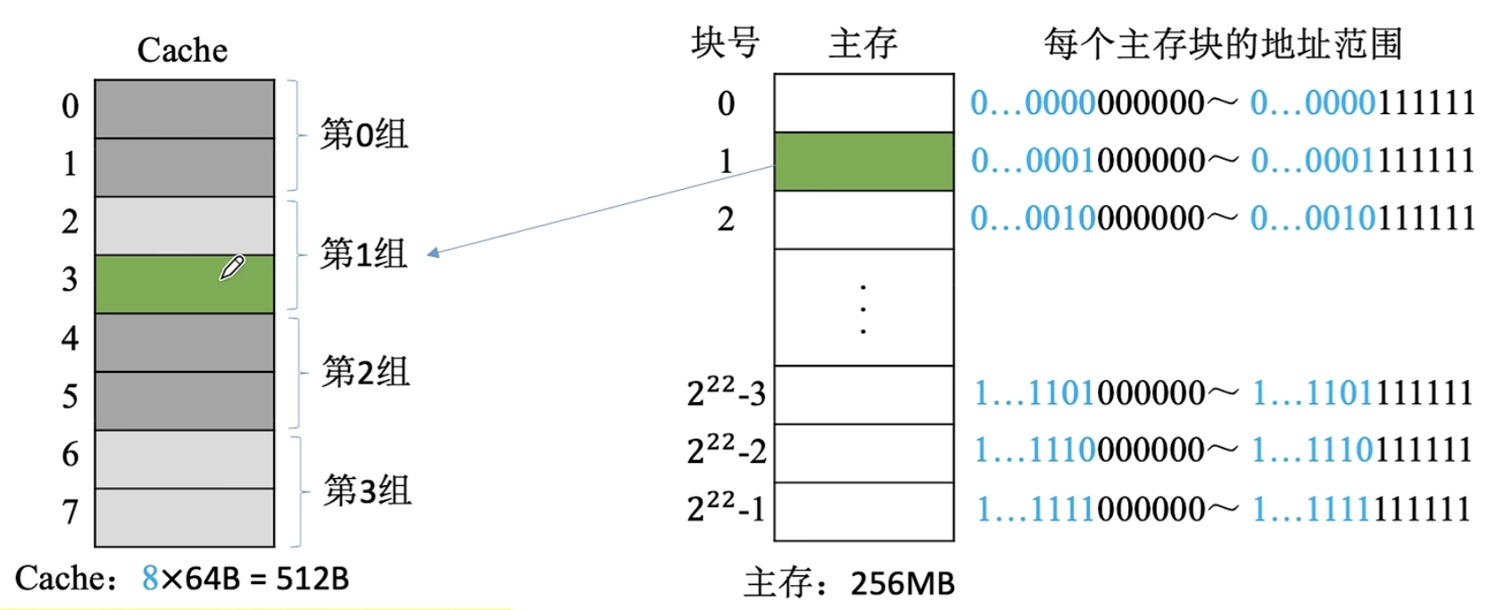 组相联映射