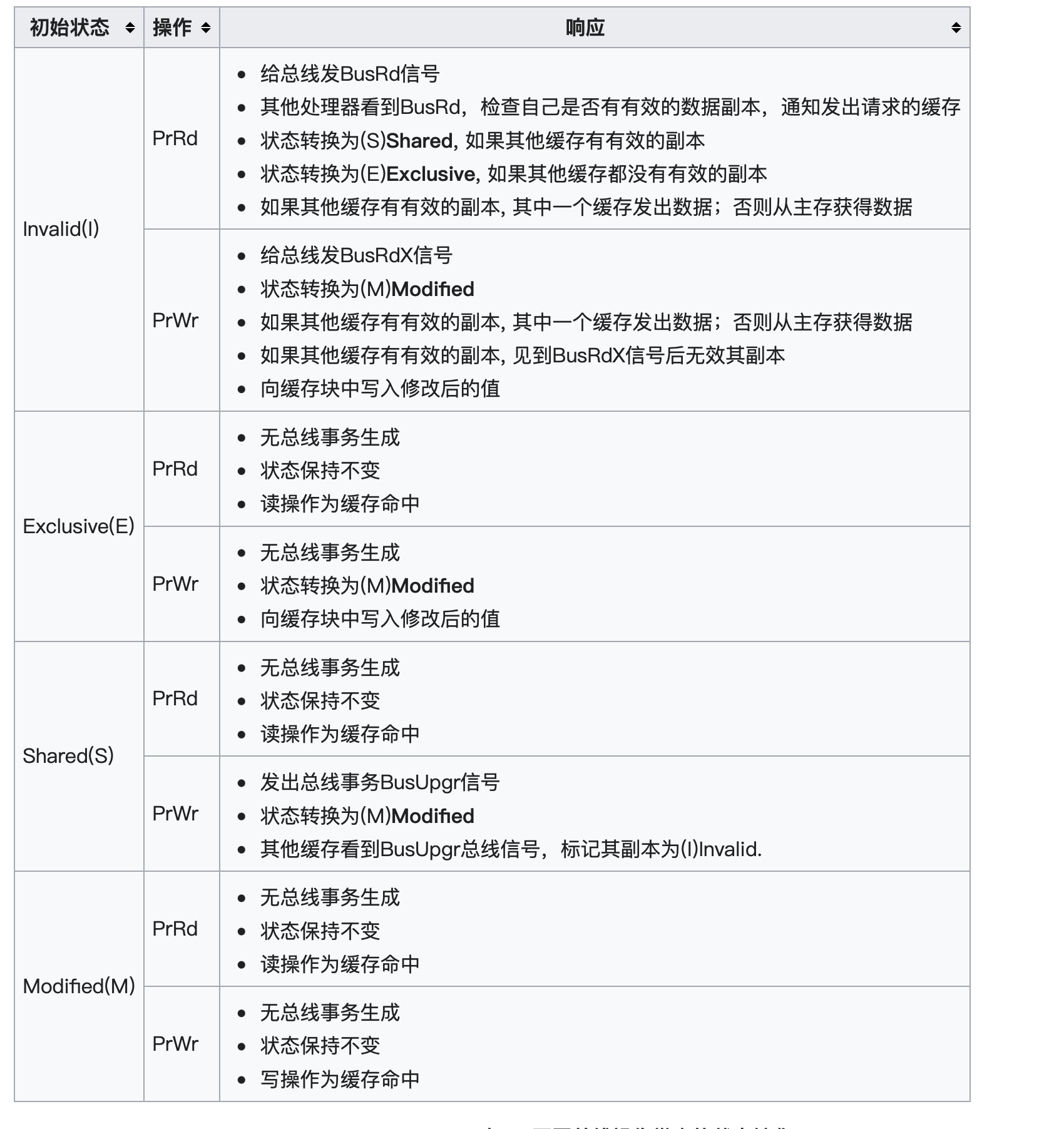 处理器操作带来的状态变化