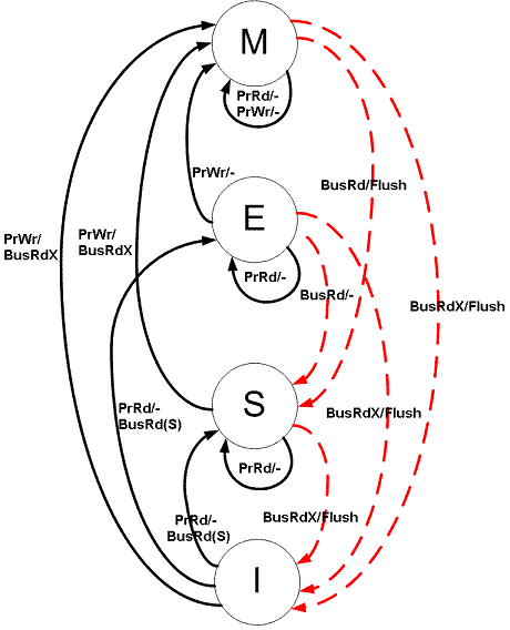 MESI状态转移图