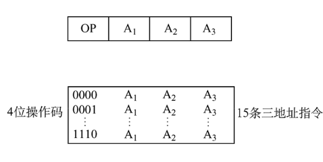 扩展操作码情况下的三地址指令