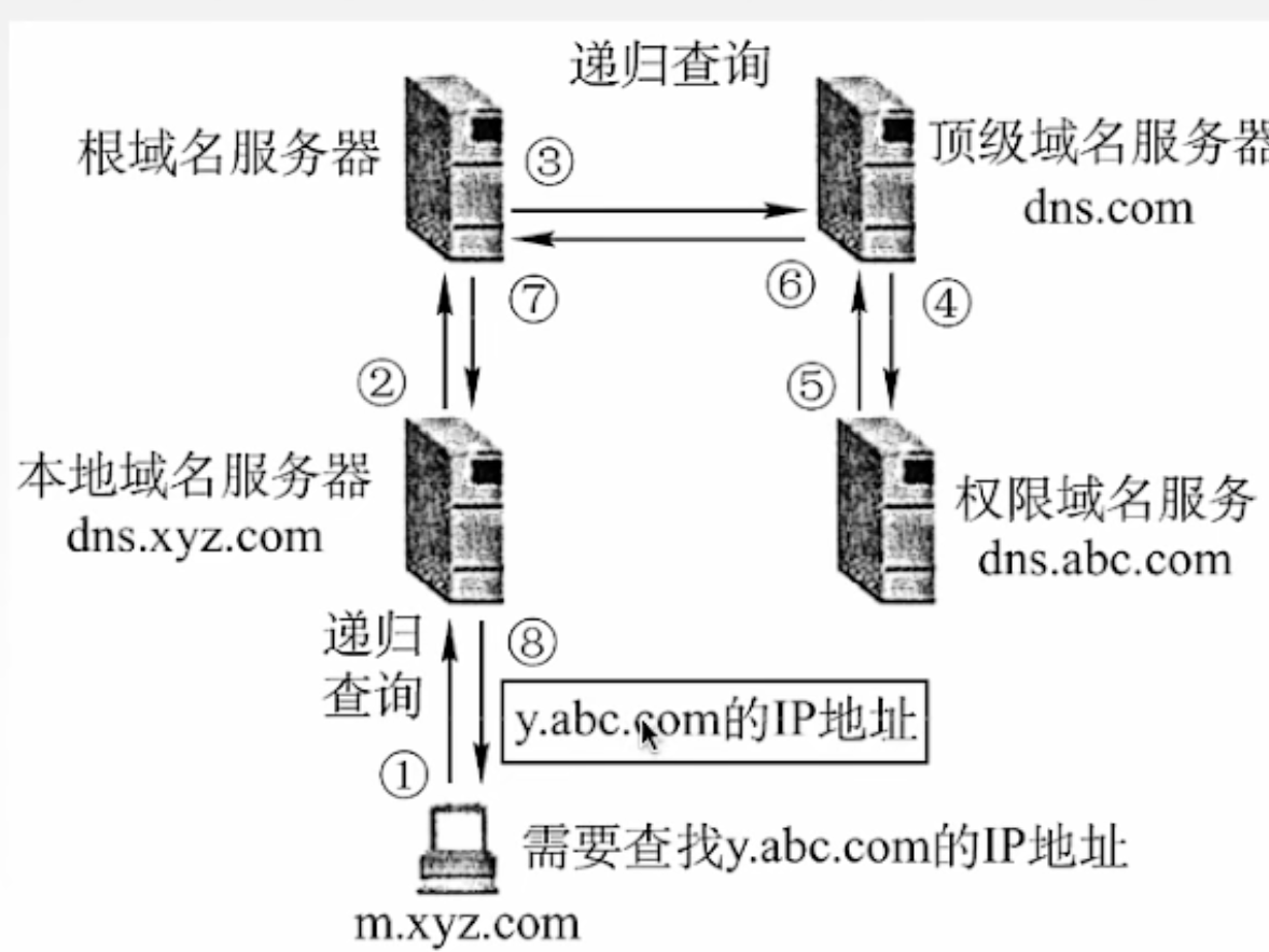 DNS递归查询