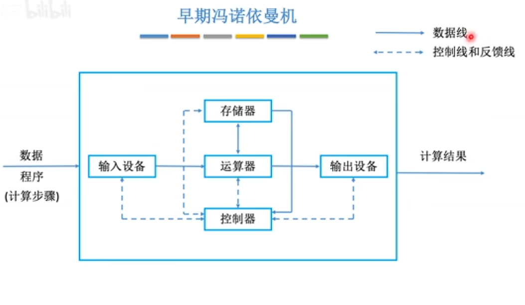 冯诺依曼结构