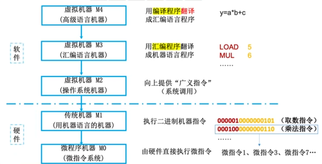 计算机系统层次结构